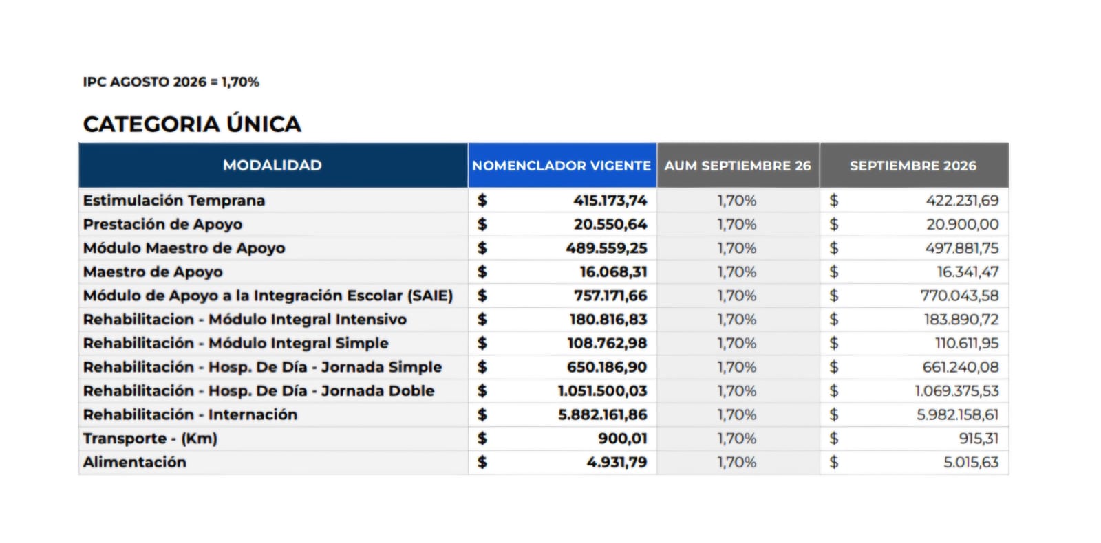 Nomenclador de discapacidad - valores Septiembre 2026 (Resol. 3487/2026)